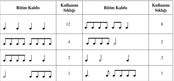 Tablo 3.2.1.1.a. Ninni İsimli Eserde Kullanılan Ritim Kalıpları 