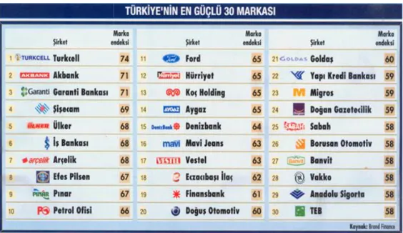 ġekil 2.4. Türkiye’nin en güçlü 30 markası 