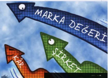 ġekil 2.5. Marka Değerinin YükseliĢi 