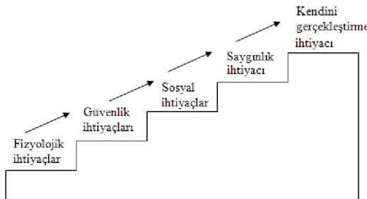 ġekil 3.5. Maslow’un ihtiyaçlar hiyerarĢisi 
