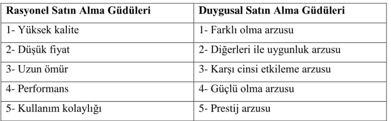 Tablo 3.3.  Satın Alma Güdüleri 