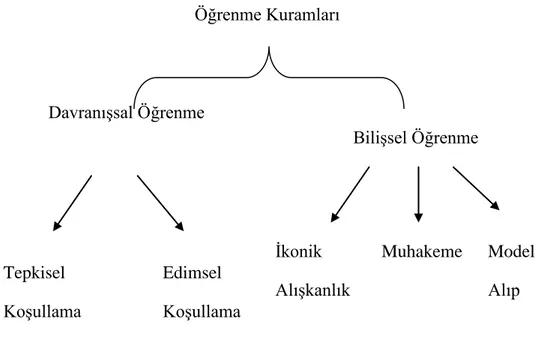 ġekil 3.7. Öğrenme Kuramlarının Ele AlınıĢı  Kaynak: OdabaĢı ve BarıĢ, 2007: 77 