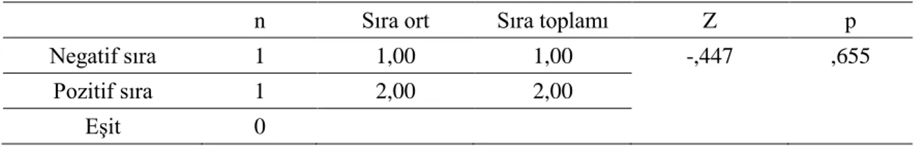 Tablo  16’ya  göre,  kontrol  grubu  öğrencilerinin  “Ritim  Gelişim  2”  ölçeği  sontest  ve  kalıcılık  testi  toplam  puanları  arasında  anlamlı  bir  farklılaşma  oluşmadığı  sonucuna  ulaşılmıştır