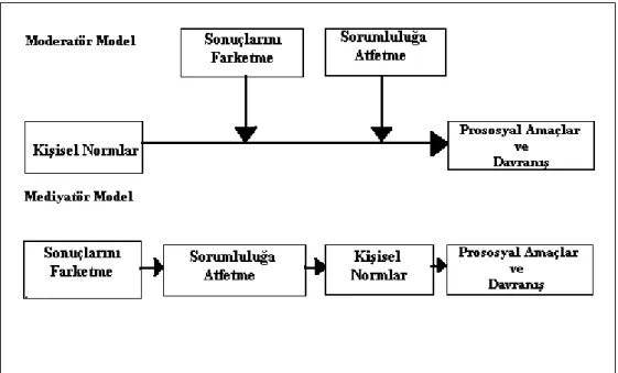 Şekil 2: Moderatör ve mediyatör model olarak prososyal davranışların Norm  Aktivasyon Modeli (NAM) 
