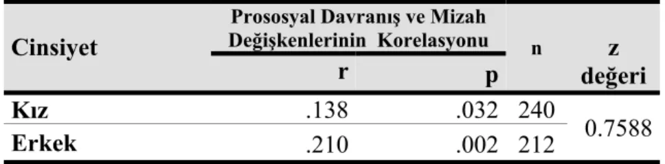 Tablo 6. Kız ve Erkek Öğrencilerin Prososyal Davranış ve Mizah Düzeyleri  Arasındaki İlişki Katsayıları 