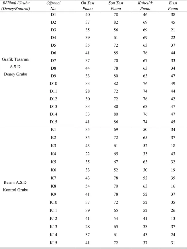 Tablo 9. Güzel Sanatlar Fakültesi Öğrencileri Ön Test / Son Test / Kalıcılık Testi 