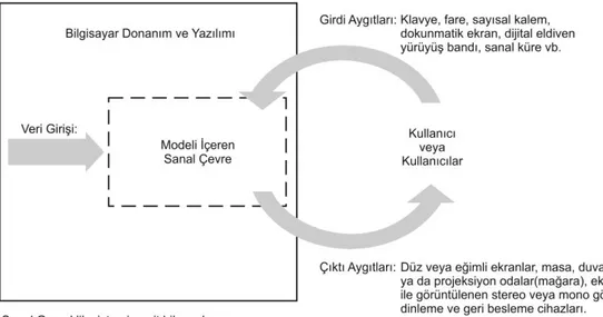 ġekil  7‟de  sanal  gerçeklik  sisteminin  temel  bileĢenleri  ve  kullanıcı  ile  iliĢkisi  gösterilmektedir