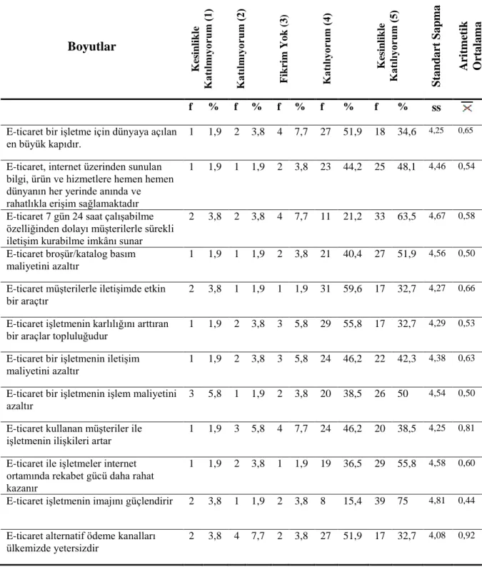 Tablo 6: İşletme Çalışanlarının E-Ticaret Algılamalarına ilişkin Yüzde, Frekans                 Dağılımları, Aritmetik Ortalama ve Standart Sapma Değerleri 