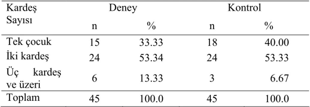 Tablo  2  incelendiğinde,  deney  grubu  çocukların  %  42.22’sinin  kız,                % 57.78’inin erkek; kontrol grubu çocukların % 51.11’inin kız,  % 48.99’unun erkek 