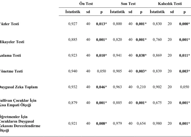 Tablo 4. S-ÇDZÖ, S-ÇKEÖ ve Ö-ÇDZDÖ Ön Test, Son Test ve Kalıcılık Testi Puanların  Shapiro-Wilks Testi Sonuçları 