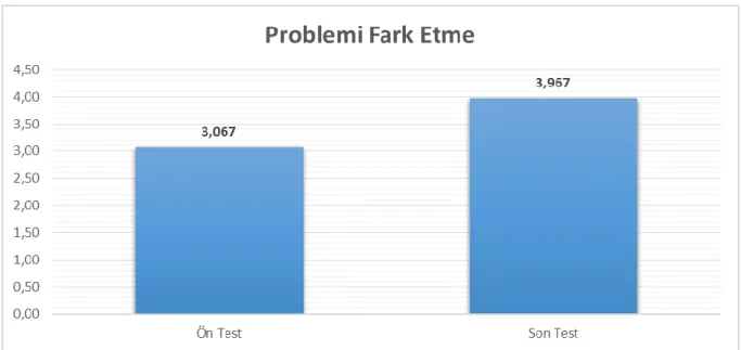 Şekil 1.Problemi fark etme alt ölçeği öntest ve sontest puanları arasındaki farklılığa ilişkin 