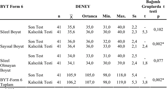 Tablo 21 ve Şekil 7 incelendiğinde; yapılan Bağımsız Gruplarda t Testine göre,  deney ve kontrol grubundaki çocukların Bilişsel Yetenekler Testi Form-6 Sözel Boyut  toplam ön test son test puan ortalamaları arasında (t= 7.92, p&lt;0.05), Sayısal Boyut  top