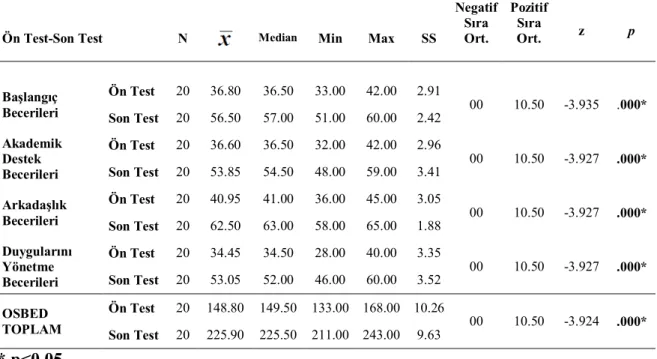 Tablo  10.  Deney  Grubundaki  Çocukların  Okul  Öncesi  Sosyal  Beceri  Değerlendirme  Ölçeği  Ön  Test  ve  Son  Test  Puanları  Arasındaki  Farklılığa  İlişkin  Wilcoxon  İşaret  Testi  Sonuçları 
