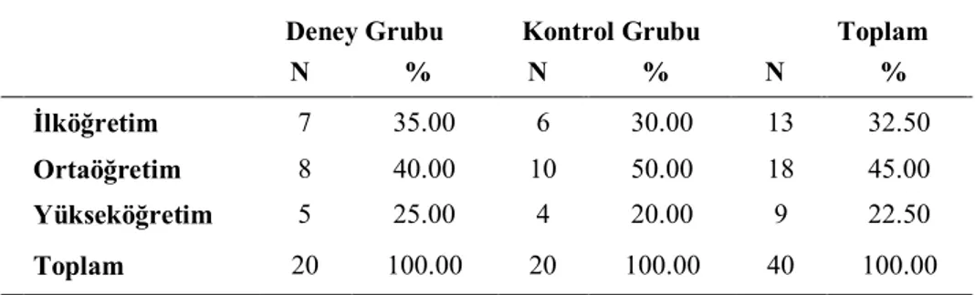 Tablo  4’de,  Deney  ve  kontrol  grubunda  yer  alan  çocukların  araştırma  öncesinde  okul  öncesi  eğitim  alma  durumlarına  göre  dağılımı  yer  almaktadır