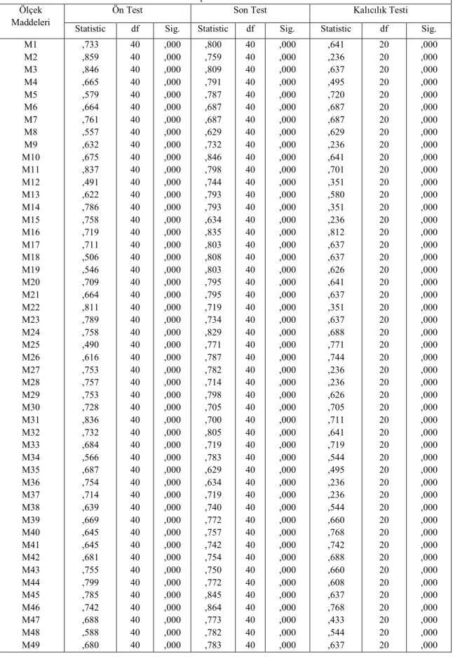 Tablo 7. Verilerin Normal Dağılıma Uygunluğu Testi (Shapiro-Wilks Testi) 