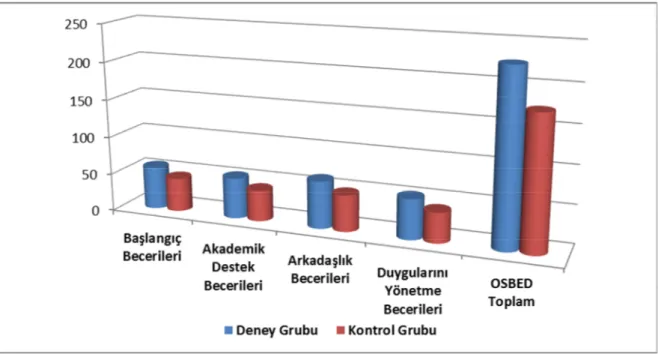 Şekil  2’de  Deney  ve  kontrol  grubundaki  çocukların  okul  öncesi  sosyal  beceri  değerlendirme ölçeği son test puan ortalamaları yer almaktadır