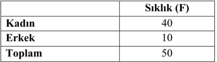 Tablo 1 : Katılımcıların Cinsiyete Göre Dağılımı  Sıklık (F) 