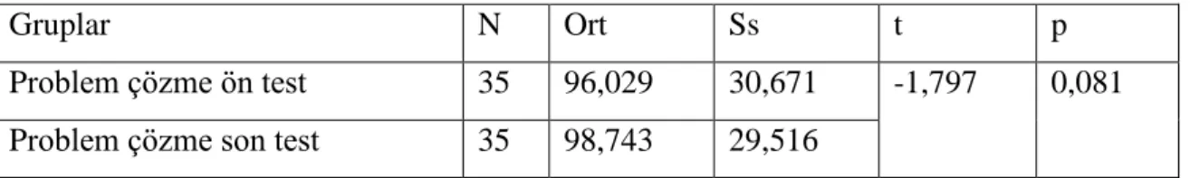 Tablo  5.  Kontrol  grubu  problem  çözme  ölçeği  ön  test  ve  son  test  puanları  arasındaki fark 