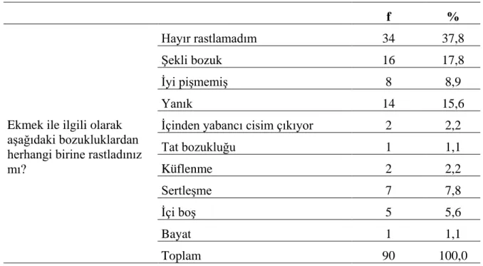 Tablo 10. Öğrencilerin satın aldıkları ekmeğin bozukluklarına ilişkin görüşleri 