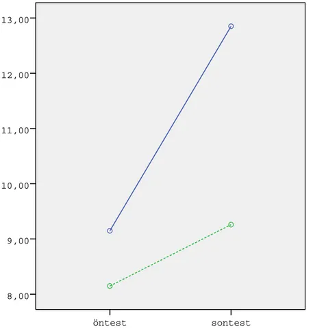 Grafik 1: Deney ve Kontrol Grubu Öğrencilerinin  İç Kuvvetler konusuna İlişkin Öntest-