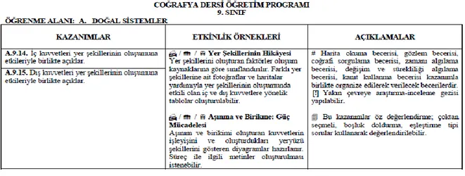 Tablo 1: CDÖP 9.Sınıf A.9.14 ve A.9.15 Nolu Kazanımlarla İlgili Program Tablosu     Kaynak: MEB, (2010) 