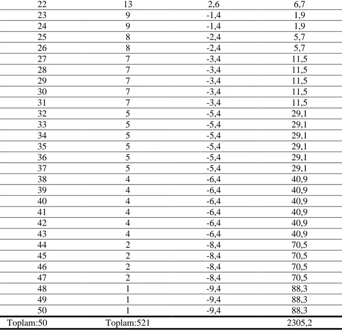 Tablo 4: Ön uygulama Başarı Testi Sonucunda Öğrencilerin Aldıkları Puanlar, Başarı  Testinin Varyans (Sx 2 ) ve Standart Sapma(S) Değerleri 