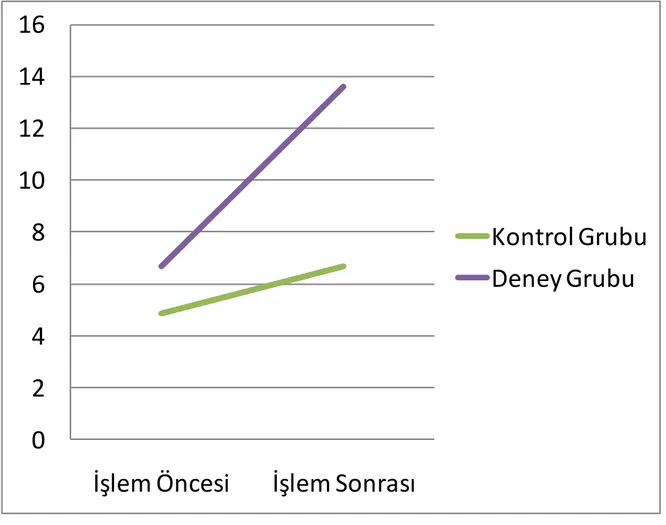 Tablo  6‘  da  görüldüğü  üzere,  Laboratuar  ÇalıĢmalarının  uygulandığı  deney  grubu  öğrencilerinin  deney  öncesi  Rüzgâr  AĢındırma  ve  Biriktirme  ġekilleri  Konuları  BaĢarı  Testi  ortalama  puanı  X =  4,66  iken  bu  değer  deney  sonrasında   