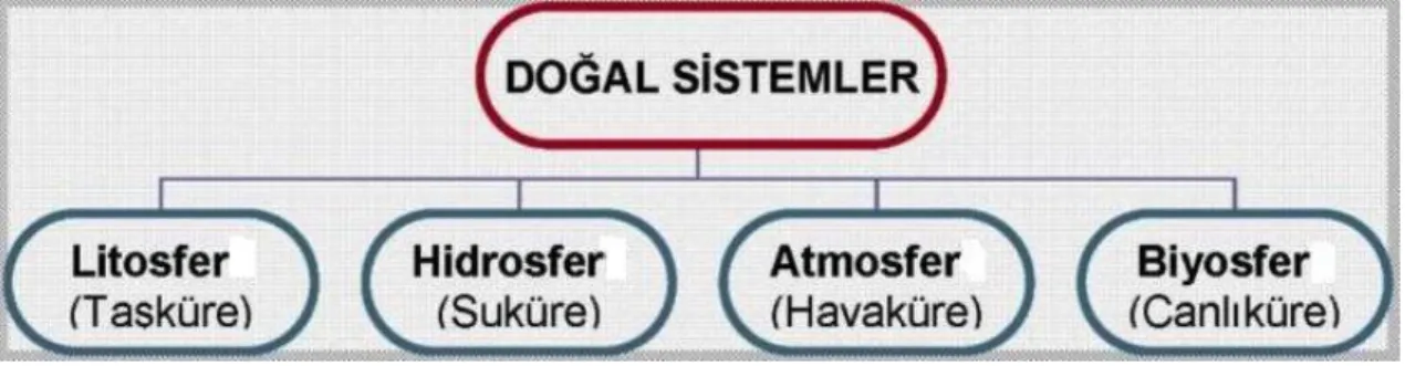 ġekil 1: Doğal Ortamı OluĢturan Unsurlar (Sistemler) 