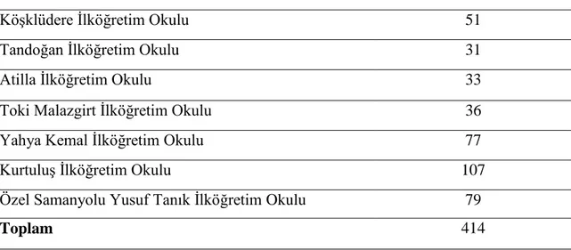 Tablo 2. Okullara Göre Araştırmaya Katılan Öğrenci Sayıları 