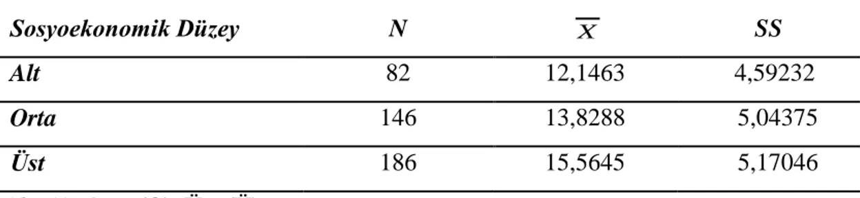 Tablo  7  incelendiğinde  kız  öğrencilerin  okuduğunu  anlama  testinden  almış  oldukları puanların ortalaması 15.20 iken, erkek öğrencilerin puan ortalamasının 13.43  olduğu görülmektedir