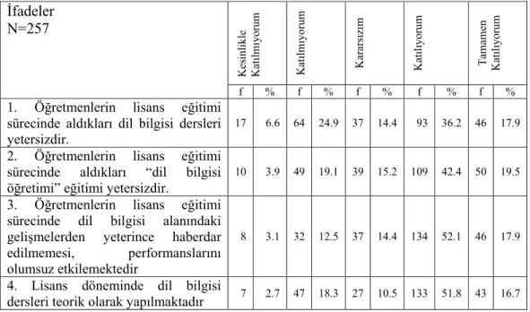 Tablo 3. 8. Öğretmenlerin Lisans Eğitimi Aşamasında Dil Bilgisi Öğretimindeki  Problemlere İlişkin Verilen İfadelere Katılmalarıyla İlgili Yüzde ve Frekans 