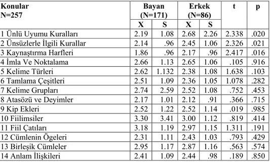 Tablo 3. 10. 3. Öğretmenlerin Dil Bilgisi Konularının Öğretiminde Problem  Yaşadıkları Konulara İlişkin Görüşlerinin Cinsiyet Değişkeninden Etkilenme 