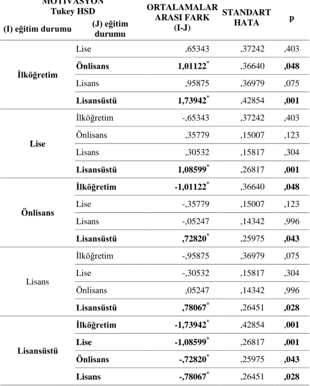 Tablo  26’  da  Levene  testi  sonuçlarına  göre  p=  0,050  olduğu  için  varyanslar  arasında  homojenlik  olduğu  görülmektedir