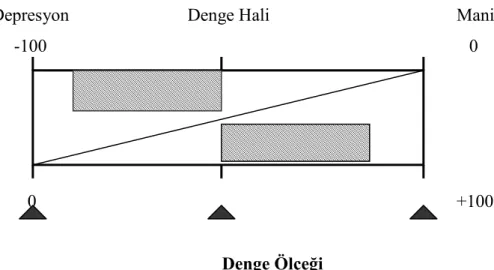 Şekil 1: Duygularda Denge  ( Çeşitçioğlu, 2003,  s.137) 