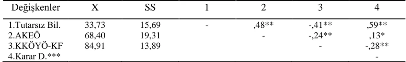 Tablo 8 incelendiğinde Tutarsız Bilgiler alt ölçeğinden alınan puanlar ile AKEÖ’den alınan  toplam puanlar (r =.48, p&lt;.001) ve karar durumları (r =.59, p&lt;.001) arasında pozitif yönde  anlamlı ilişkiler bulunduğu görülmektedir