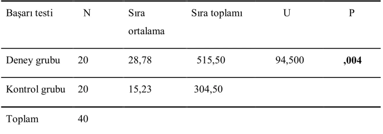 Tablo  9’da  görüldüğü  gibi,  analiz  sonuçları,  araştırmaya  katılan  öğrencilerin  “Sağlıkta İletişim Konulu Akademik Başarı Testi”nden aldıkları süreç sonu ve kalıcılık  puanları arasında anlamlı fark olmadığını göstermektedir ( z = -,48, p&gt;.05)