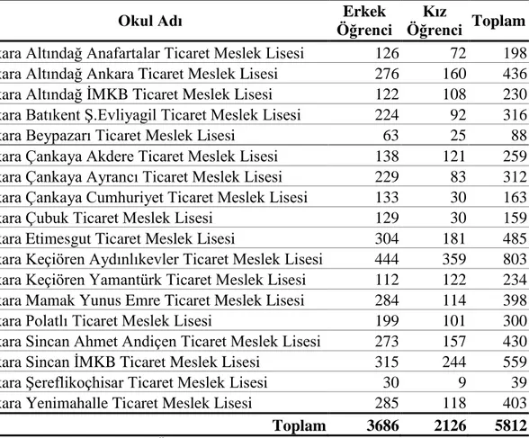 Tablo 2. 2008-2009 Öğretim Yılı Ankara Ġlindeki Ticaret ve Turizm Öğretimi Genel  Müdürlüğüne Bağlı Okulların 9