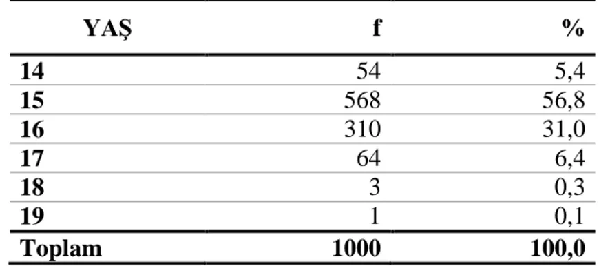 Tablo 5. AraĢtırmaya Katılan Öğrencilerin YaĢa Göre Dağılımları 