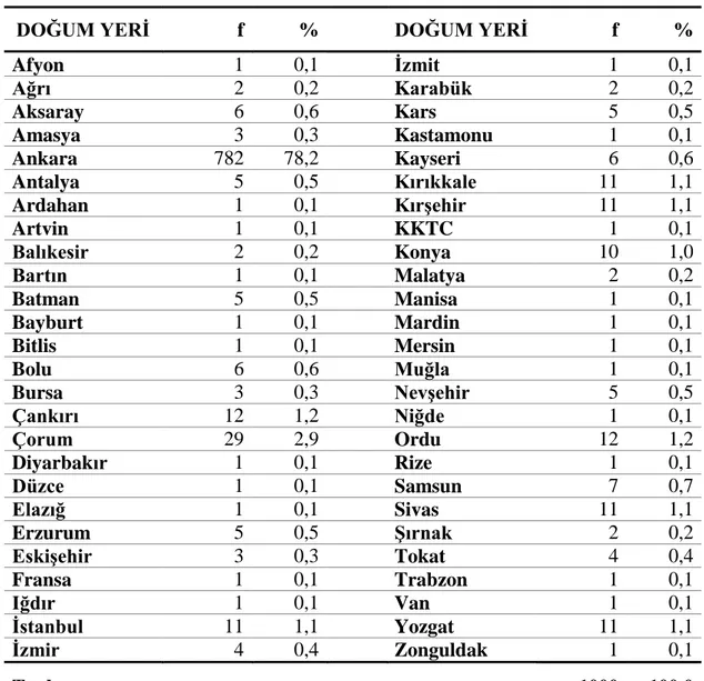 Tablo 6. AraĢtırmaya Katılan Öğrencilerin Doğum Yerlerine Göre Dağılımları 