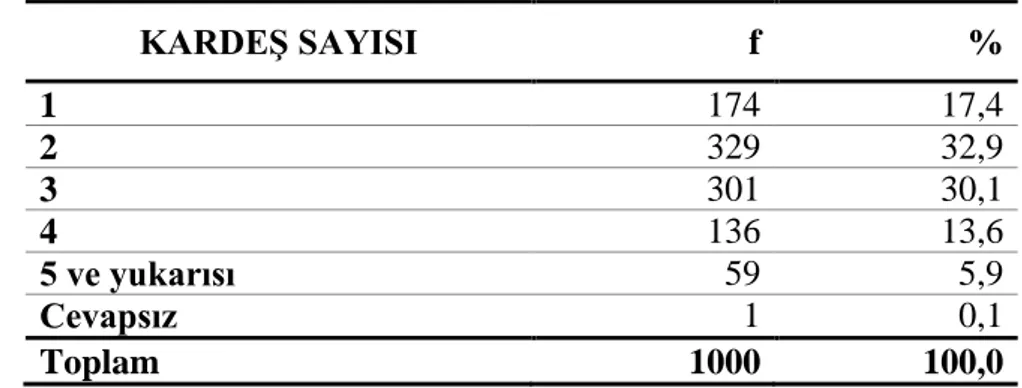 Tablo 7. AraĢtırmaya Katılan Öğrencilerin KardeĢ Sayılarına Göre Dağılımları 