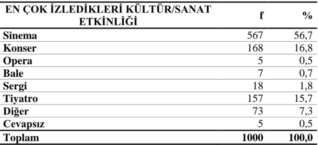 Tablo 12. AraĢtırmaya Katılan Öğrencilerin En Çok Ġzledikleri Kültür/Sanat  Etkinliğine Göre Dağılımları 