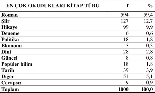 Tablo 14. AraĢtırmaya Katılan Öğrencilerin En Çok Okudukları Kitap Türüne  Göre Dağılımları 