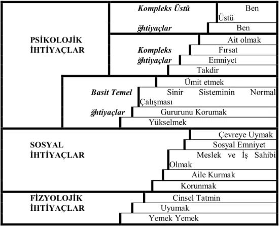 Şekil 1. Maslow’un ihtiyaçlar kuramı 