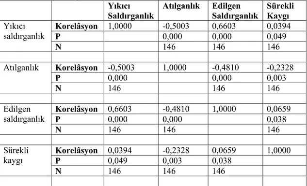 Tablo 4 Bayan Voleybolcular İle Bayan Güreşçilerin Sürekli Kaygı Düzeyleri  Arasındaki Korelâsyon Analizi 