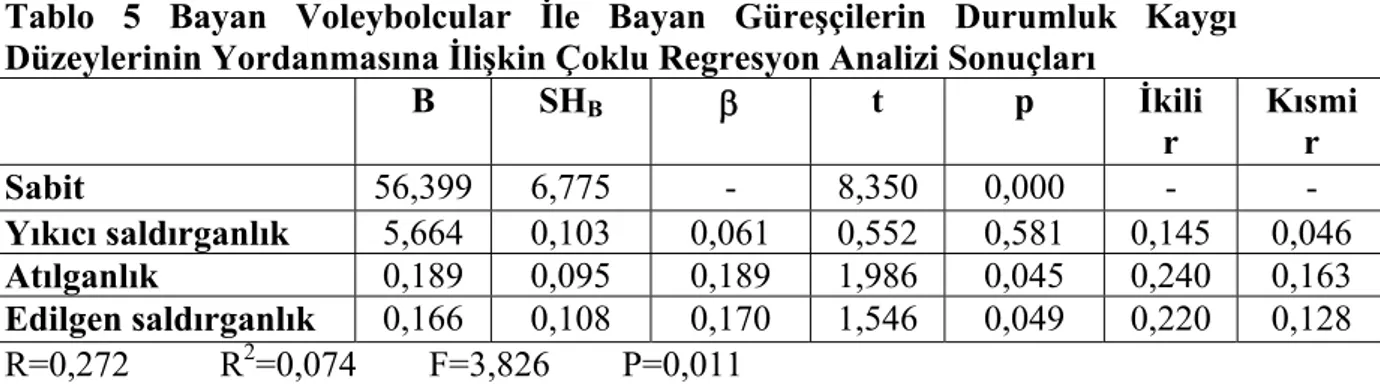 Tablo 5 Bayan Voleybolcular İle Bayan Güreşçilerin Durumluk Kaygı  Düzeylerinin Yordanmasına İlişkin Çoklu Regresyon Analizi Sonuçları 