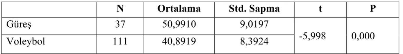 Tablo 9 Bayan Voleybolcular İle Bayan Güreşçilerin Yıkıcı Saldırganlık  Düzeyine İlişkin T Testi Karşılaştırılmasını Gösteren Dağılım 