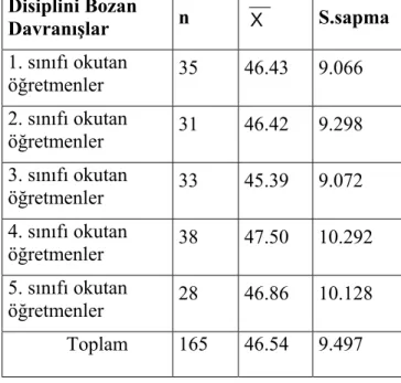 Tablo 5: Öğrencilerin Sınıf  İçinde Disiplini Bozan Davranışlarına  İlişkin   Öğretmen Görüşlerinin Okuttukları Sınıf Düzeyine Göre Ortalama Ölçümleri 