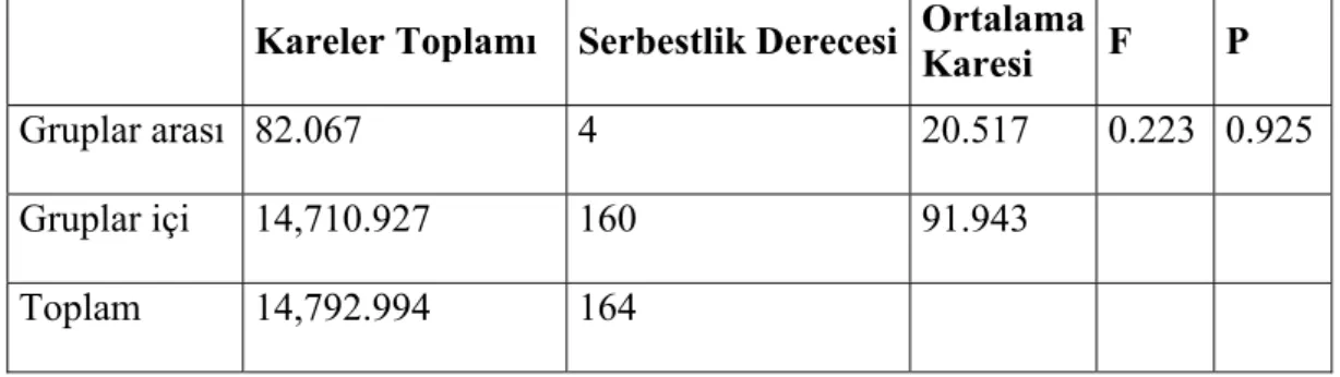 Tablo 6: Öğrencilerin Sınıf  İçinde Disiplini Bozan Davranışlarına  İlişkin   Öğretmen Görüşlerinin Okuttukları Sınıf Düzeyine İlişkin Tek Yönlü Varyans  (F) Analizi Sonuçları 