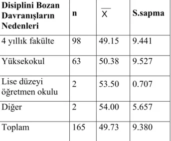 Tablo 10: Öğrencilerin Sınıf  İçinde Disiplini Bozan Davranışların Nedenlerine  İlişkin Öğretmen Görüşlerinin Mezun Olunan Okul Türüne  Göre Ortalama  Ölçümleri  Disiplini Bozan  Davranışların  Nedenleri  n  X S.sapma  4 yıllık fakülte  98  49.15  9.441  Y