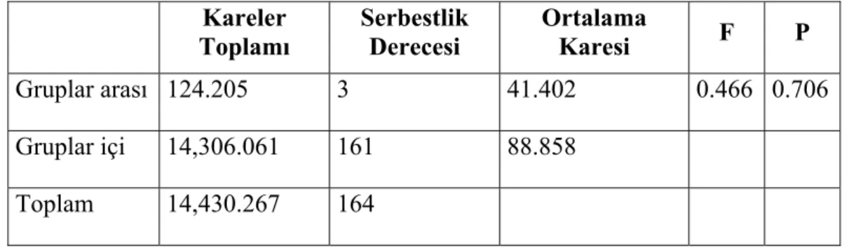 Tablo 10 incelendiğinde, 4 yıllık fakülte mezunu olan öğretmenlerin disiplini  bozan davranışların nedenlerine ilişkin görüşlerinin  X = 49.15,  yüksekokul  mezunu olan öğretmenlerin  X = 50.38, lise düseyi öğretmen okulu mezunu olan  öğretmenlerin  X = 53